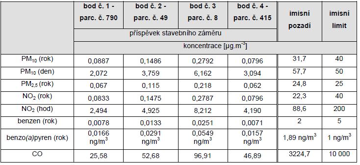 - NO 2 (průměrná roční koncentrace) = 13,9 22,3 mg/m 3 - PM 10 (průměrná roční koncentrace) = 28,7 31,7 mg/m 3 - PM 10 (průměrná denní koncentrace) = 55,2 57,7 mg/m 3 - PM 2,5 (průměrná roční