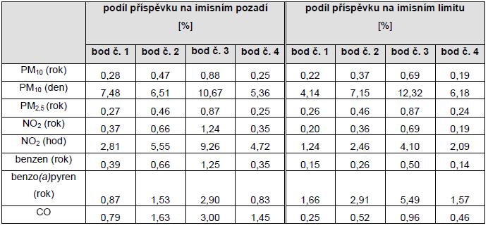 Z výsledků rozptylové studie vyplývá, že příspěvek daný realizací záměru k průměrné denní koncentraci PM 10 se bude v místě nejbližší obytné zástavby pohybovat na úrovni až 6 μg/m 3, což odpovídá cca