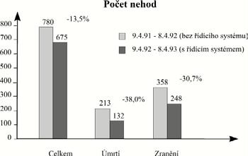 vozidel a zároveň střední rychlost v levém pruhu = 90 pak zapni B22a Jestliže prší a zároveň střední rychlost > 130 pak zapni B20 90