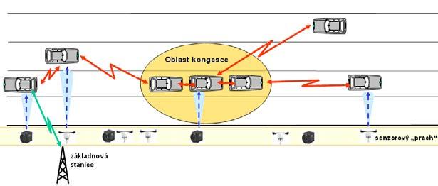 Idea kooperativních systémů Dálnice vybavená levnými senzory sensors dust inteligentní senzory poskytují informace do vozidla Informace poskytují vozidla dle charakteru jízdy - agenty přenos