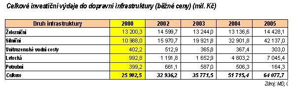 70 000,0 60 000,0 50 000,0 40 000,0 30 000,0 20 000,0 Ţelezniční Silniční