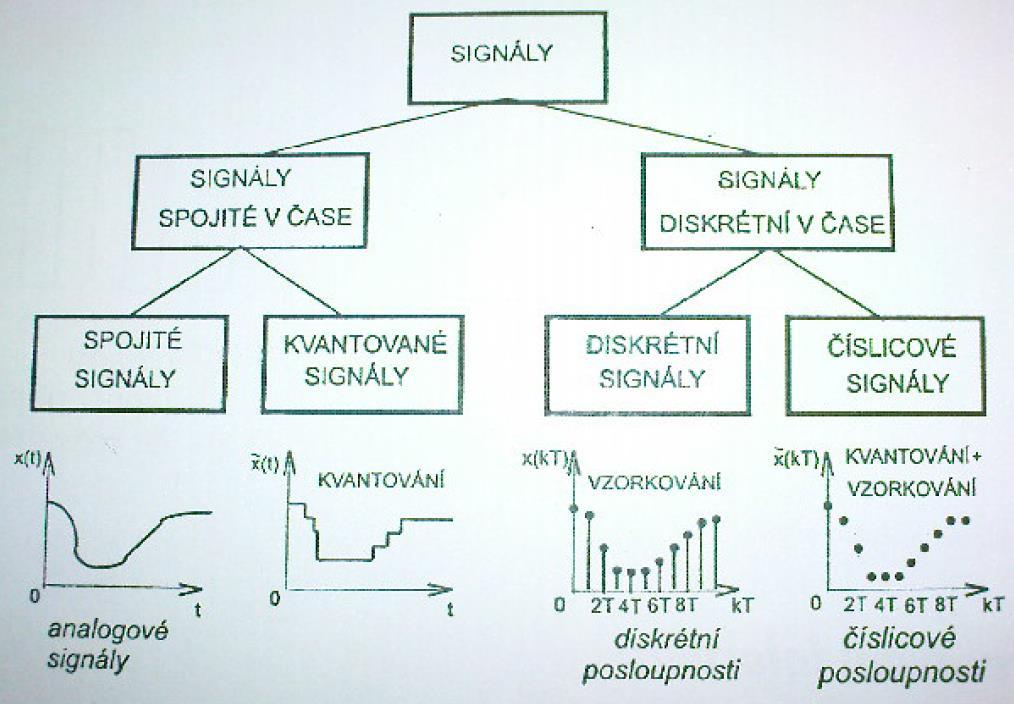 Rozdělení signálů podle