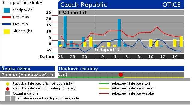 Riziko infekce: ProPlant (www.