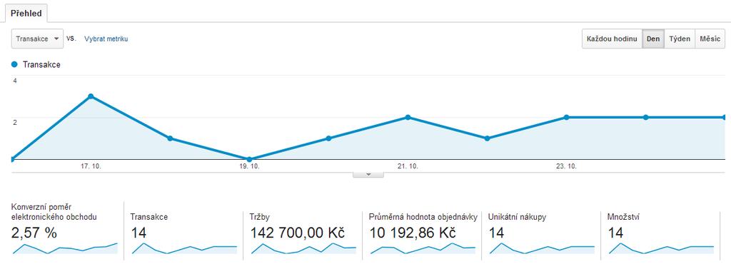 Jaký obsah je nejvyužívanější a naopak. Zda web plní své cíle a jaké tržby přináší.