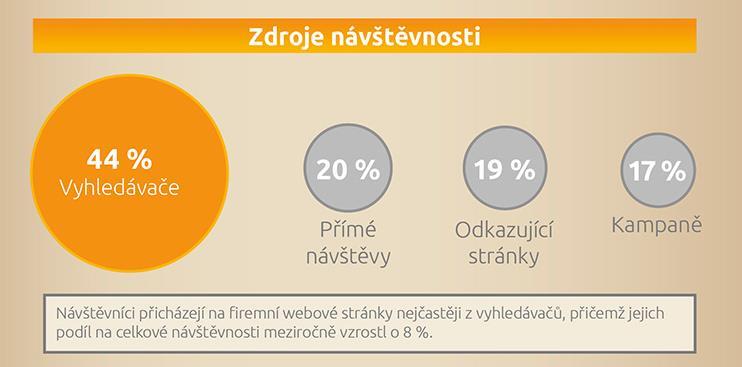 Obrázek 2: Zdroje návštěvnosti firemních webů (Doba-webova.com) Ne nadarmo patří mezi nejúspěšnější obchodníky u nás internetové firmy, jako je Alza.cz či Mall.cz, firmy s miliardovými obraty.