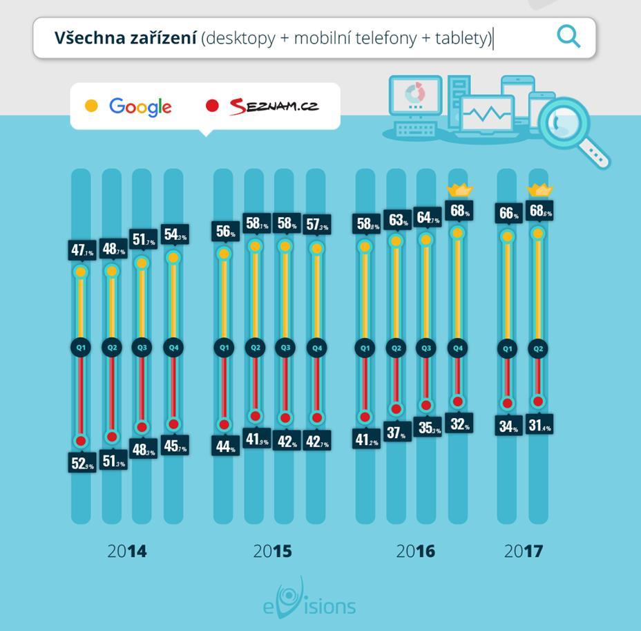 Google X Seznam Dobré výsledky na