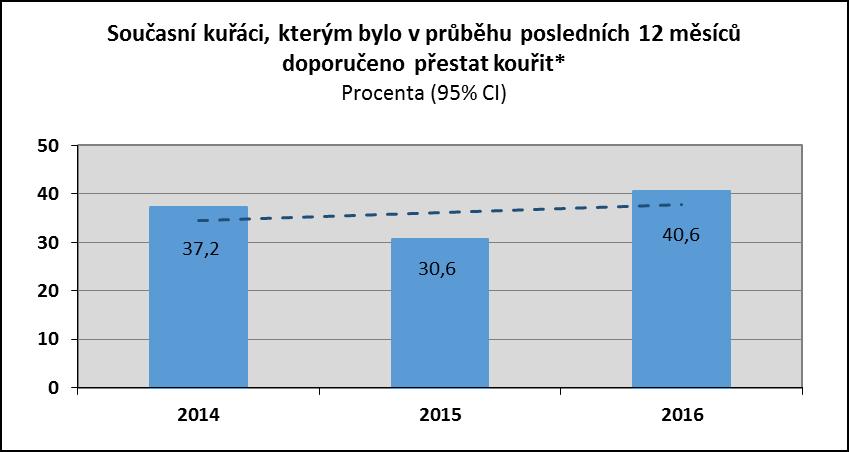 15 V porovnání s rokem 2015 došlo ke statisticky významnému zvýšení počtu osob, kterým lékař doporučil přestat kouřit, a to o deset procent (30,6 % vs. 40,6 %).