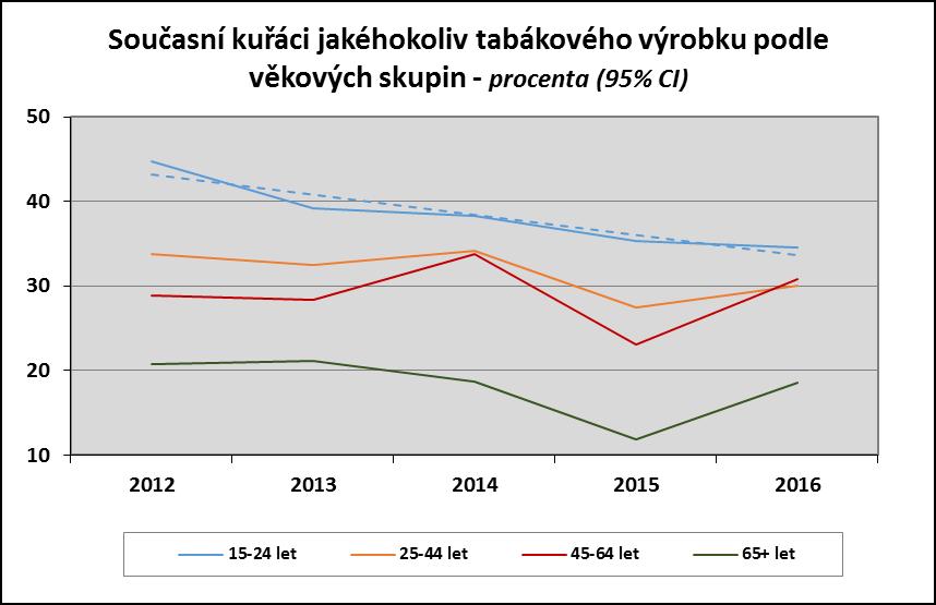 7 Graf č.3: Současní kuřáci dle věkových skupin Z tabulky je patrné, že česká populace převážně kouří cigarety. Podíl jiných tabákových výrobků určených ke kouření je zanedbatelný.