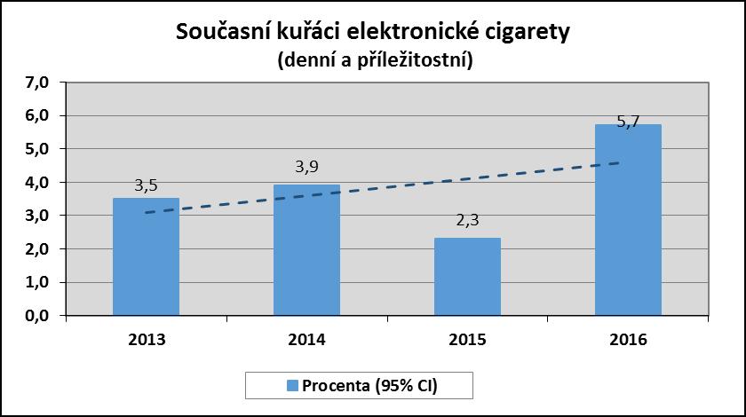 8 Tabulka 2B Současní kuřáci elektronické cigarety (denní a příležitostní) podle vybraných demografických charakteristik Demografická charakteristika EL cigareta Celkem 5,7 (4,7;6,8) Pohlaví Muži 6,6