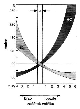 vstřikování, resp. v průběhu spalování rozdílné koncentrace paliva, resp. různé poměry palivo vzduch.