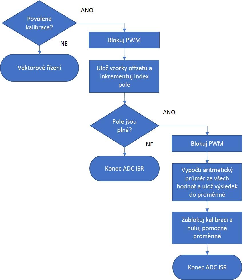 ... 6.2 Měření napětí Obrázek 6.3. Vývojový diagram kalibrace offsetů z proudových čidel okamžitou hodnotu fázového proudu motoru: i = (ADCRESULTn OFFSET) C current, (6.