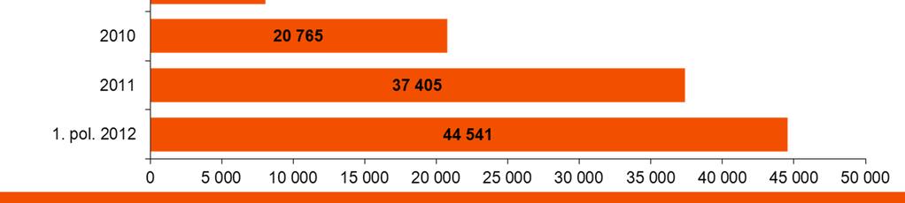 dodavatele plynu v ČR (průměrný počet odběrných míst za měsíc) Počet