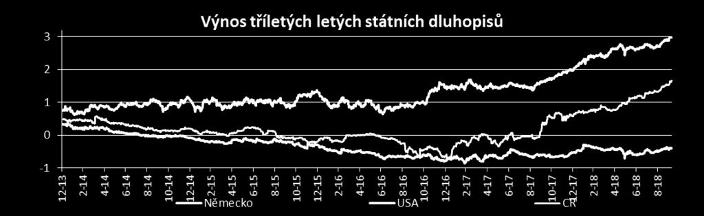 cca dvě zvýšení nad očekáváním trhu pokles cen dluhopisů (růst výnosů do splatnosti YTM ) Eurozóna: výnosy v průběhu září vzrostly: vliv měl obdobný vývoj na globálních trzích, jenž převážil nad daty