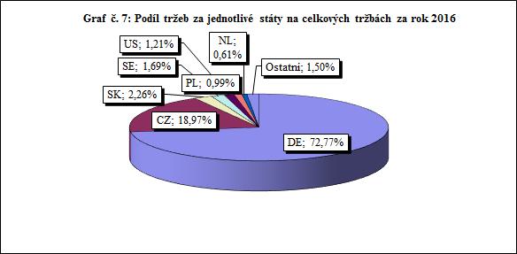 Informace o vývoji činnosti v roce 2016 Informace o tržbách Rozdělení prodaných výrobků dle teritorií: SRN - asynchronní motory pro kancelářskou a vakuovou techniku SRN - komutátorové motory pro