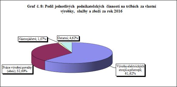 Investiční politika firmy Rok 2016 se po předchozím mimořádném roce z hlediska pořízení nových strojů a zařízení vrátil do obvyklého objemu investic kolem 10 mil. Kč.