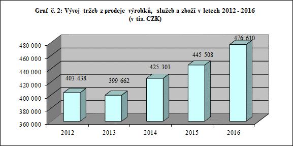2. Provozní a finanční ukazatele Návrh představenstva na vypořádání hospodářského výsledku za rok 2016 Hospodářským výsledkem společnosti ATAS elektromotory Náchod a.s. za rok 2016 byl zisk ve výši 1 453 067,14 CZK.