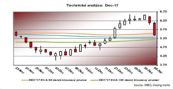 Riziko růstu a poklesu ceny Riziko poklesu ceny Navýšení objemu povolenek prodávaných v primárních aukcích po skončení backloadingu Rychlejší zlepšení energetické účinnosti/rychlejší využití