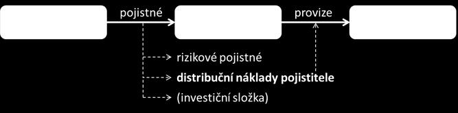 mechanismu odměňování pojišťovacích zprostředkovatelů a negativně se projevujícího v tzv. missellingu).
