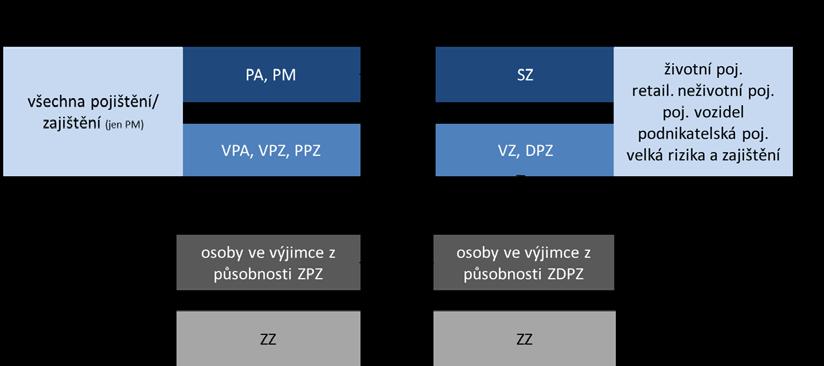 poskytovatele produktu (tj. pojišťovny), nebo na základě smlouvy se zákazníkem. VZ zastupuje buď právě jednu pojišťovnu, nebo právě jednoho SZ.