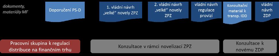 na finančním trhu jako celku) byly předmětem řady veřejných konzultací, tak i vícestranných či bilaterálních expertních jednání Ministerstva financí se zástupci finančního trhu, zahraničních