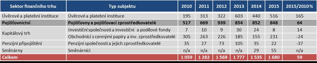 poskytování nepravdivých a neúplných informací o sjednávaném pojištění (např.