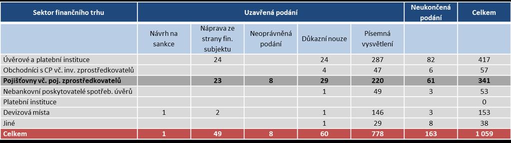 nestandardních podmínek navrhovaných smluv, především délky smlouvy a věku pojistníka a výše lhůtního pojistného. Dle ČNB též přetrvávaly problémy s tzv. přesmluvněním u životního pojištění.