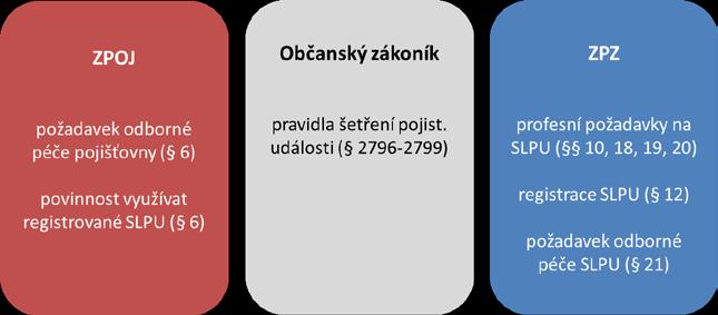 Popis problému Podnikatelská činnost tzv. samostatných likvidátorů pojistných událostí je upravena zákonem č. 38/2004 Sb.