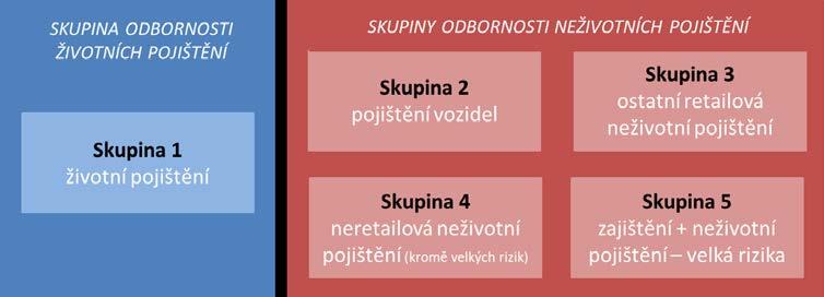 Schéma 10 Skupiny odbornosti v pojišťovnictví Zdroj: MF F.