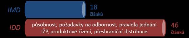 A. Důvod předložení a cíle A.1 Definice problému. Zhodnocení současného stavu Směrnice o distribuci pojištění Dne 20.