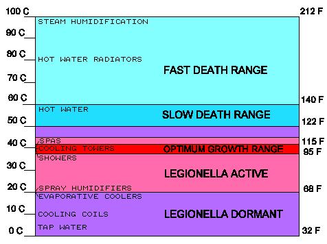 Legionella a teplota