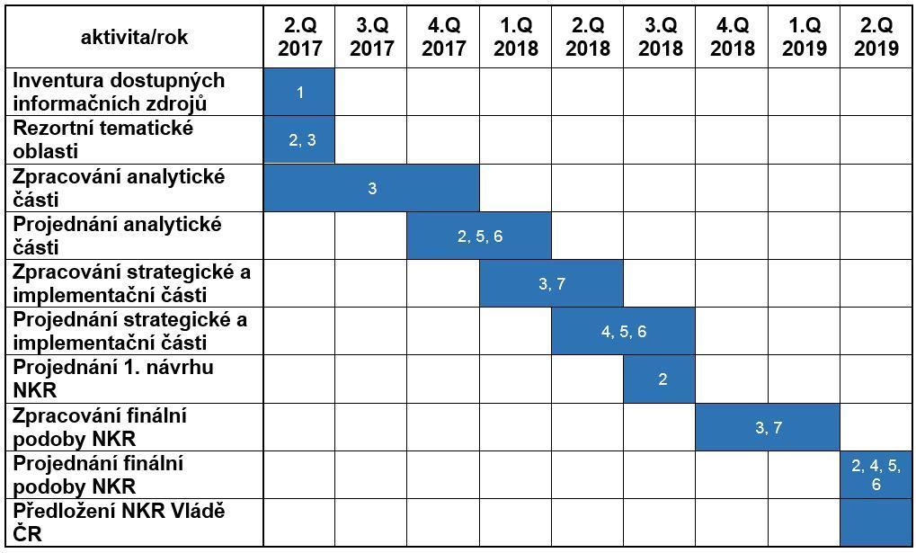 Národní koncepce - harmonogram 1. Pracovní tým MMR pro přípravu NKR 2. Rada ESIF 3.