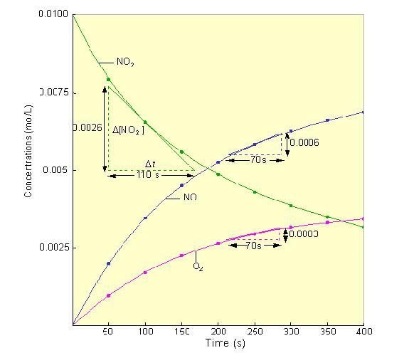 Reakční rychlost NO NO + O Koncentrace, mol l -1 [