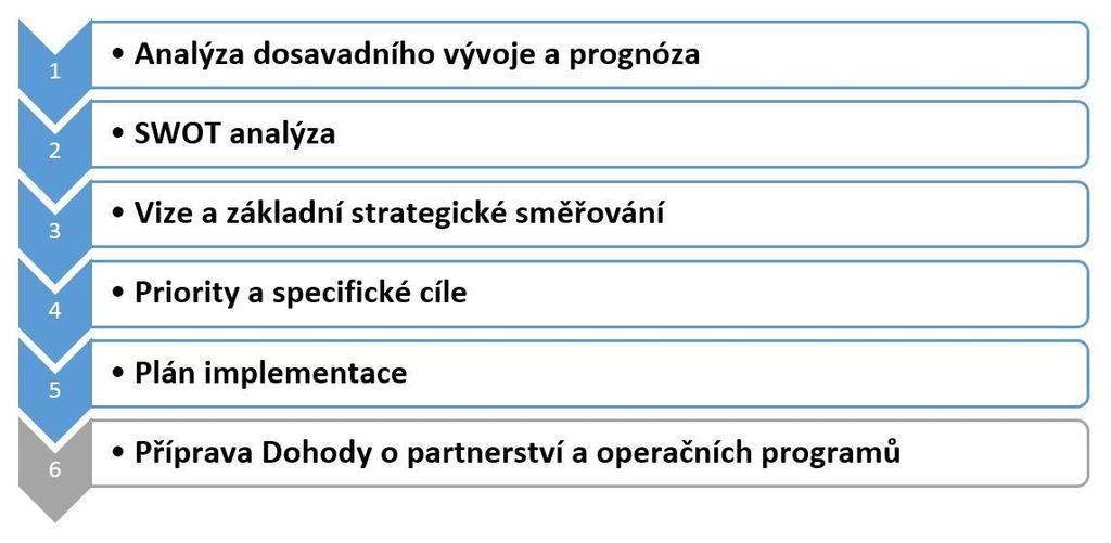 Národní koncepce tvorba dokumentu Metodika přípravy veřejných