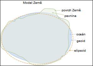 rotujícího elipsoidu Nadmořská výška H = h N elipsoidální výška h (nad ref.