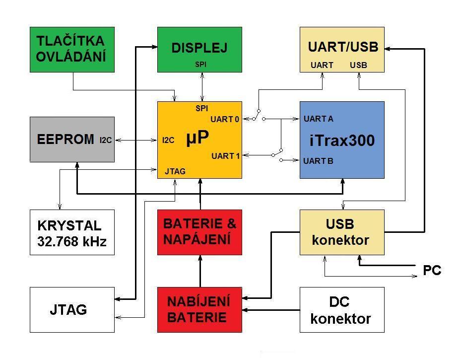 Obr. 8: Blokové schéma navrhovaného zařízení Napájení zařízení je zajištěno 3,7 V/1460 mah lithiovým bateriovým článkem, k jehož nabíjení je využito napájecího napětí VCC = 5 V na sběrnici USB.