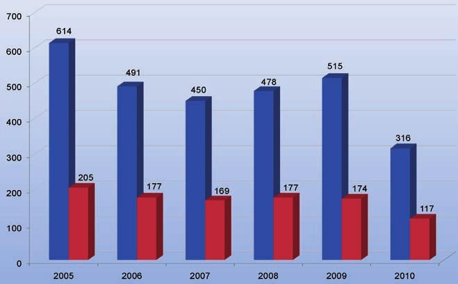 Zhodnocení ostatní činnosti 3.2 Poskytování informací podle zákona č. 106/1999 Sb., o svobodném přístupu k informacím V roce 2010 NKÚ obdržel 11 žádostí o informace podle zákona č. 106/1999 Sb. Žádosti byly vyřízeny v zákonem stanovených lhůtách.