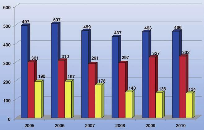 Zhodnocení ostatní činnosti 5. Interní audit Činnost odboru interního auditu vycházela ze zákona č. 320/2001 Sb.