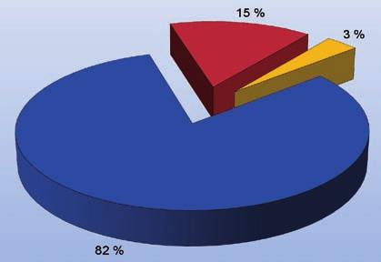 81,5 %. Graf č. 9: Přehled struktury zaměstnanců NKÚ podle dosaženého vzdělání k 31. 12.