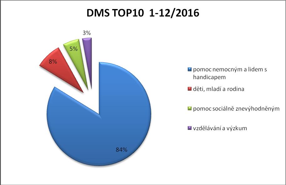 TOP 10 nejvýznamnějších DMS sb