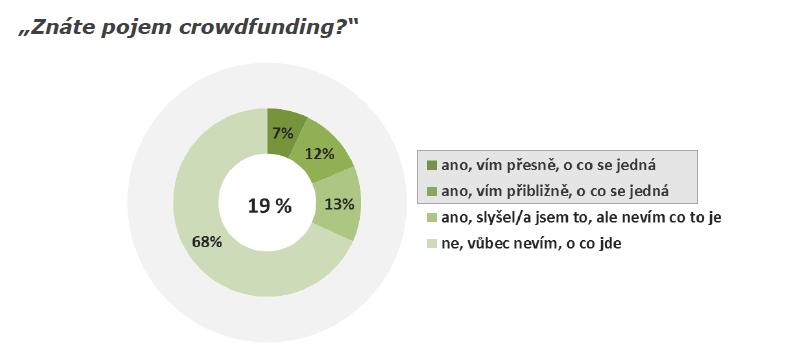 3.3 Aktivity na podporu rozvoje dárcovství v ČR 30. 3. 2016 Trendy v individuálním fundraisingu - crowdfunding Hodí se crowdfunding pro neziskovky? Jaké jsou jeho hlavní typy, možnosti a příležitosti?