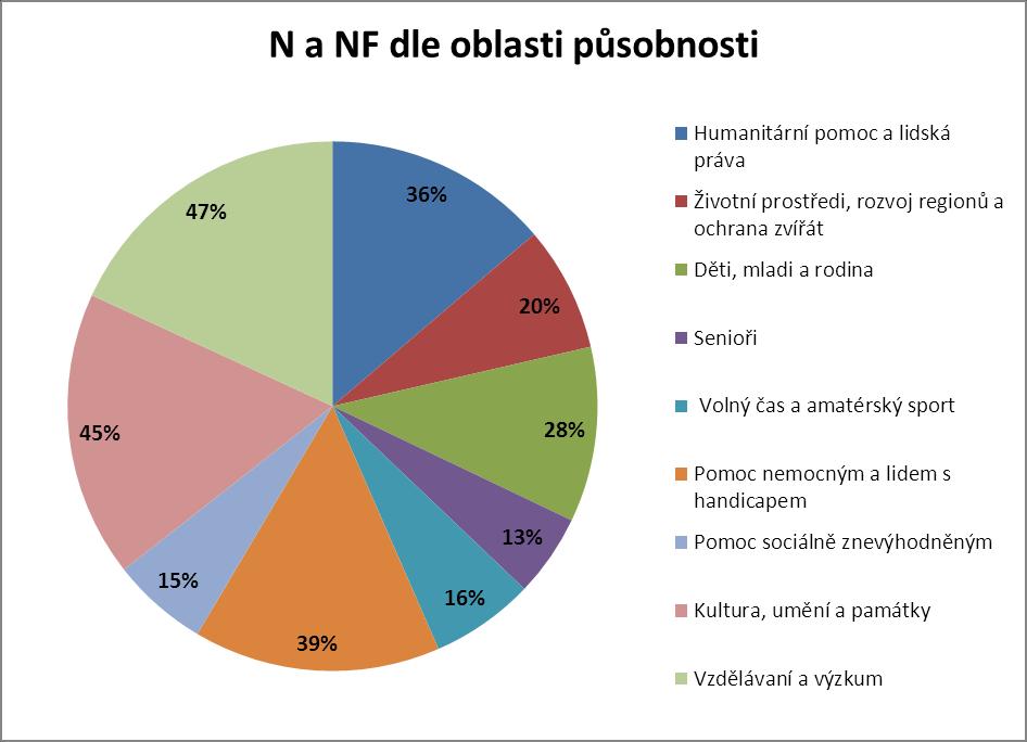 2.2 Žebříček nadací a nadačních fondů 2016 Do přehledu se v roce 2016 zapojilo celkem 364 nadací a nadačních fondů.