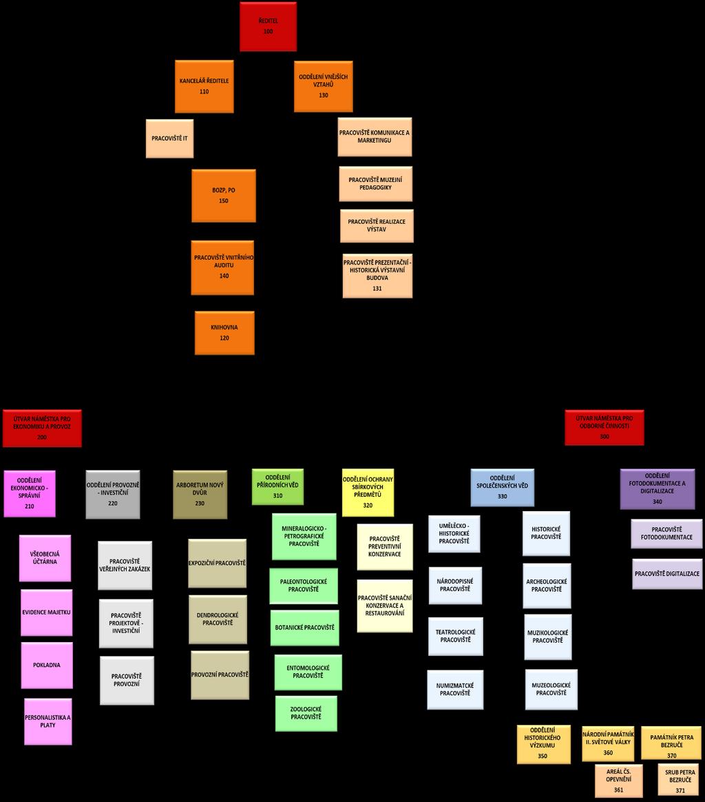 2. ORGANIZAČNÍ STRUKTURA V rámci organizačních změn byly v roce 2016 zrušeny některé pracovní pozice, jiné byly naopak nově vytvořeny, a to v několika útvarech a odděleních.