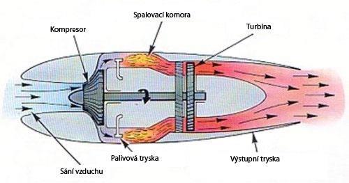1 HISTORICKÝ VÝVOJ PALIVO-REGULAČNÍCH JEDNOTEK Palivo-regulační soustavy pro lopatkové motory se vyvíjely a zdokonalovaly od 40. let minulého století společně s motory.