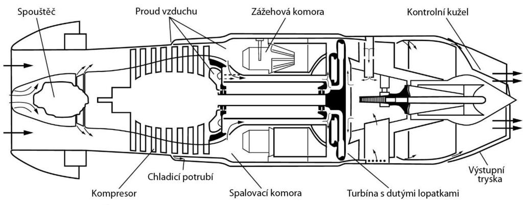 GE I-A měl hydro-mechanický regulátor, který reguloval proud paliva do motoru tak, aby byl úměrný rozdílu mezi vybranou a aktuální rychlostí turbíny.