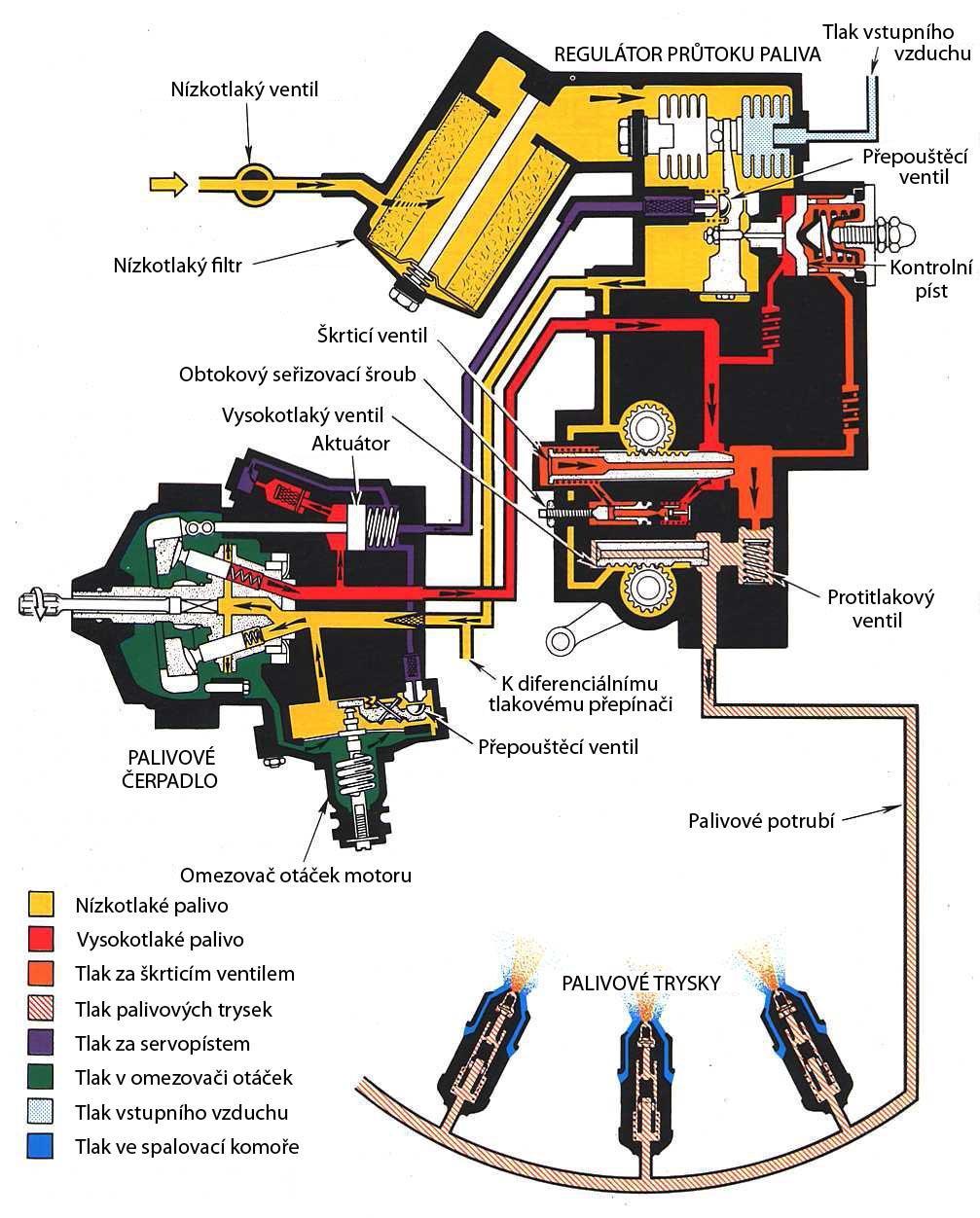 2.1.1 Tlaková hydro-mechanická regulační jednotka Tlaková hydro-mechanická regulační jednotka je na obr. 2.3.