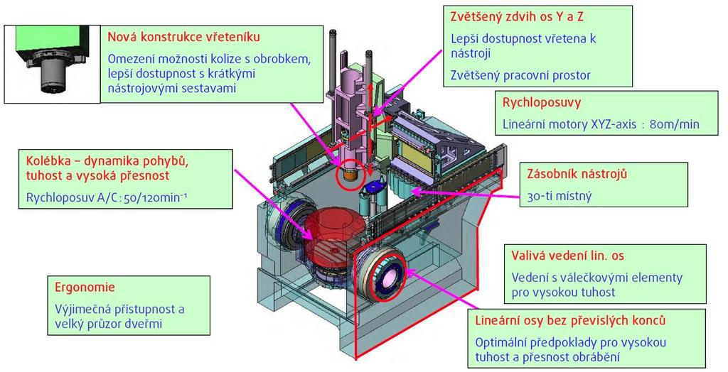 Charakteristické znaky konstrukce CNC