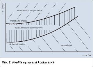 Důvody automatizace zvláštní pozornost si vyžaduje zvyšování kvality Obrázek kvalita minimální - jestliže by kvalita poklesla pod tuto křivku, výrobky by se při dané ceně staly