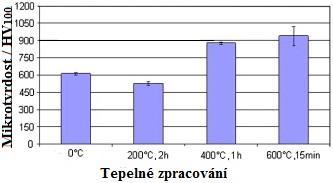2.2.9 Vytvrzení povlaků Ni P Výše uvedené povlaky s matricí Ni P jsou prokazatelně vytvrditelné pomocí zvýšené teploty.