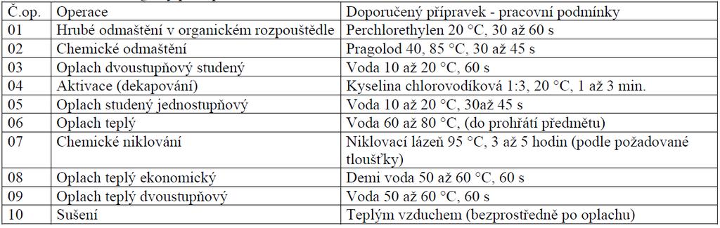 Vlastnosti povrchové vrstvy chemického niklu: Chemické niklování vede k rovnoměrné vrstvě i na nepravidelných dílech a nevyžaduje další broušení.