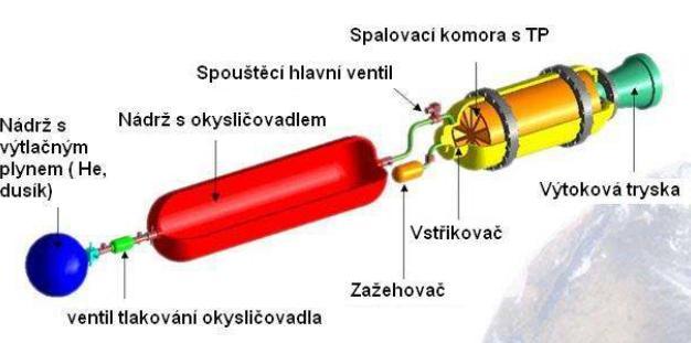 Princip raketového pohonu Raketový motor na hybridní PH - konstrukční schéma